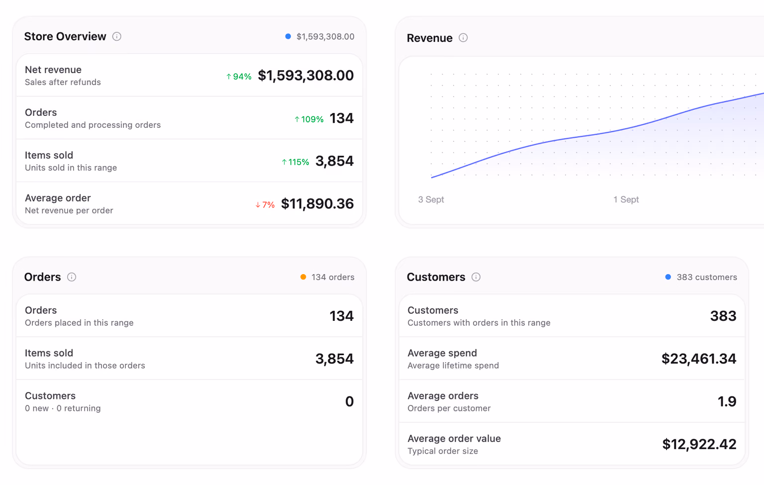 uiXpress dashboard with revenue, customers, and inventory cards